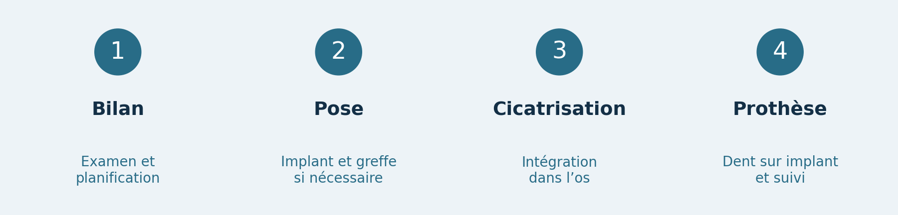 Quatre étapes : bilan, pose, cicatrisation puis prothèse et suivi.